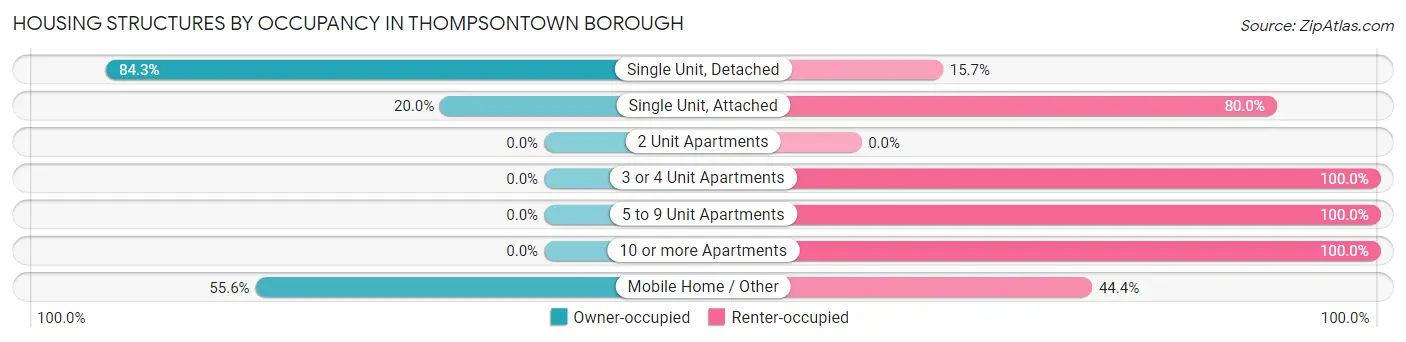Housing Structures by Occupancy in Thompsontown borough