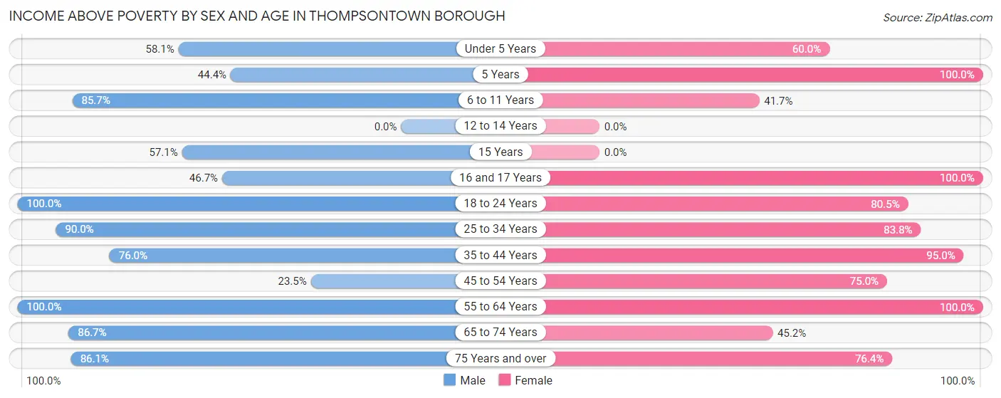 Income Above Poverty by Sex and Age in Thompsontown borough