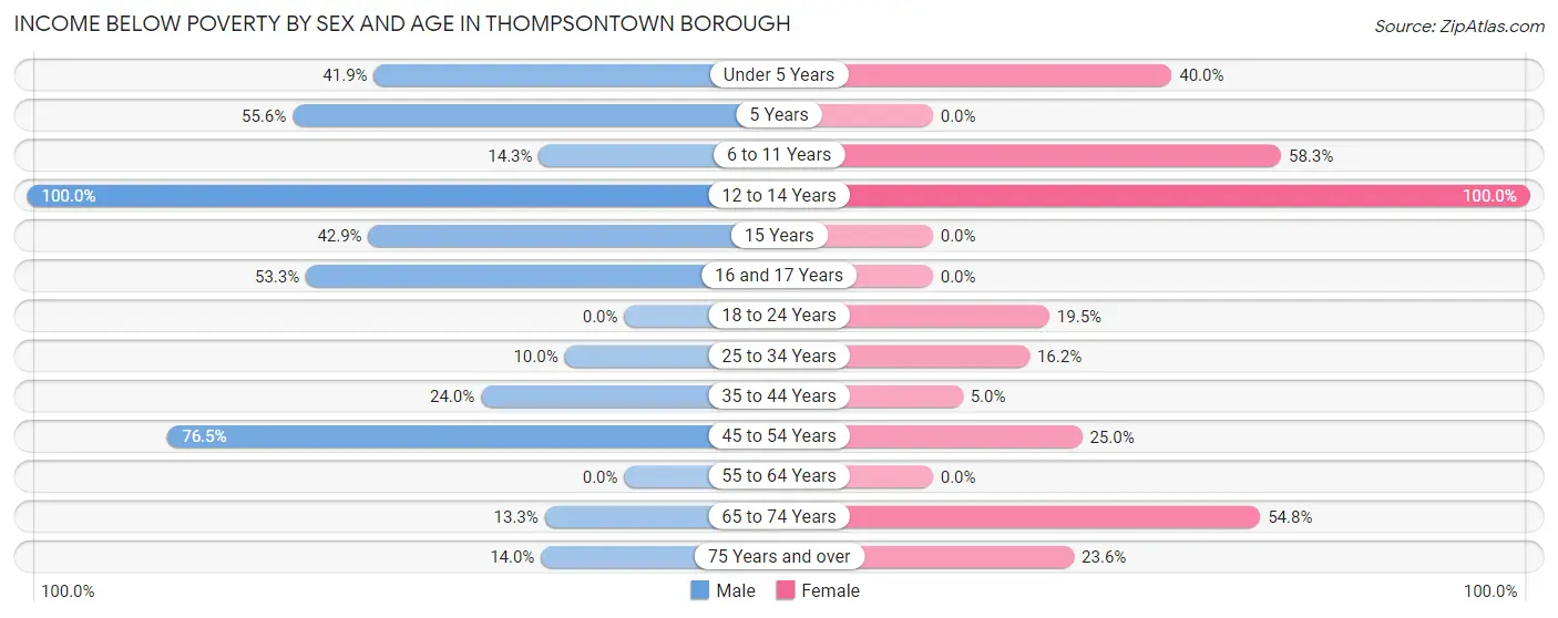 Income Below Poverty by Sex and Age in Thompsontown borough