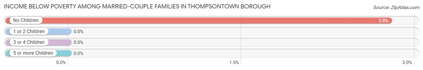 Income Below Poverty Among Married-Couple Families in Thompsontown borough