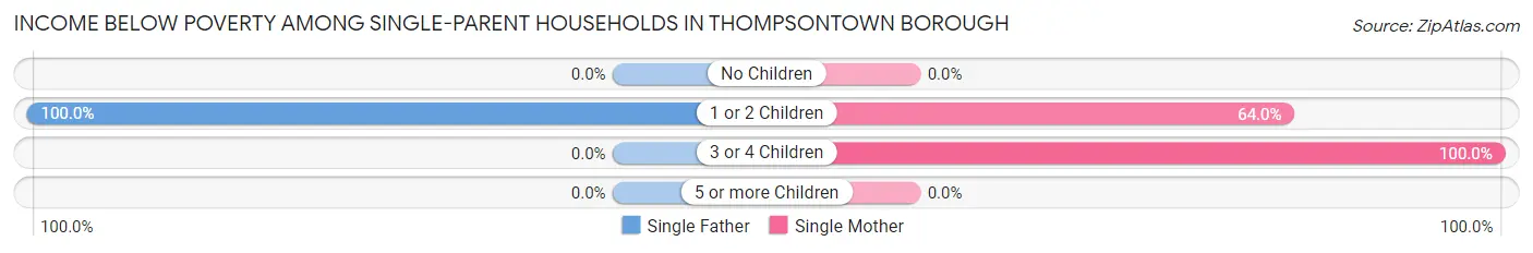 Income Below Poverty Among Single-Parent Households in Thompsontown borough