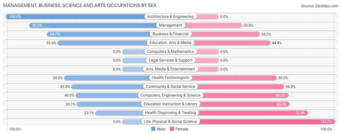 Management, Business, Science and Arts Occupations by Sex in Thompsontown borough