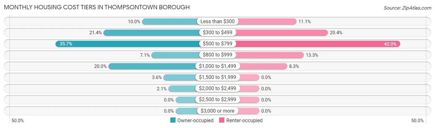 Monthly Housing Cost Tiers in Thompsontown borough