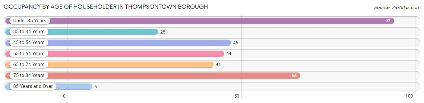 Occupancy by Age of Householder in Thompsontown borough
