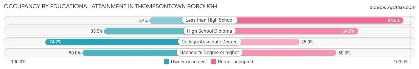 Occupancy by Educational Attainment in Thompsontown borough