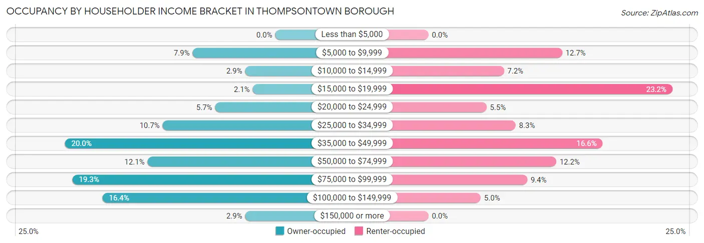 Occupancy by Householder Income Bracket in Thompsontown borough