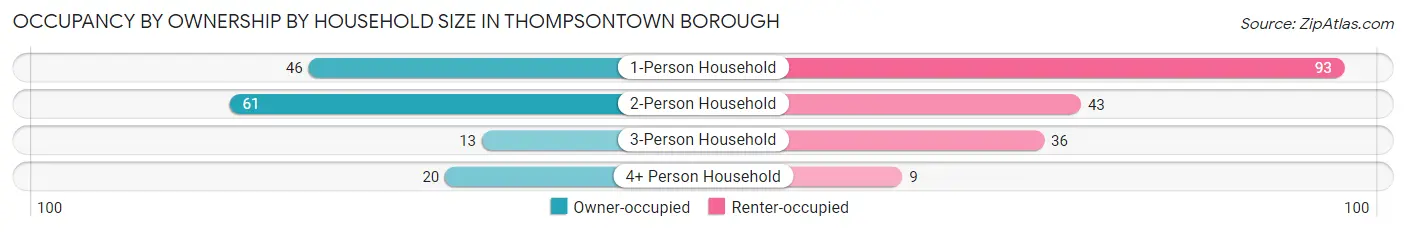 Occupancy by Ownership by Household Size in Thompsontown borough