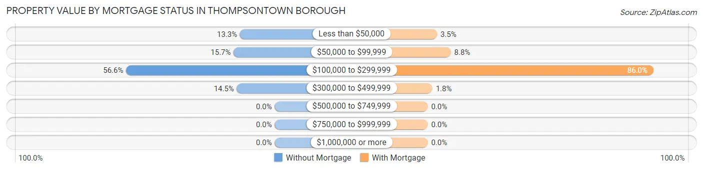 Property Value by Mortgage Status in Thompsontown borough