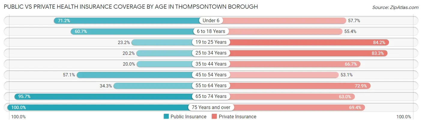 Public vs Private Health Insurance Coverage by Age in Thompsontown borough