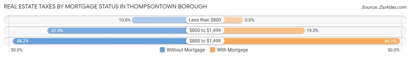 Real Estate Taxes by Mortgage Status in Thompsontown borough