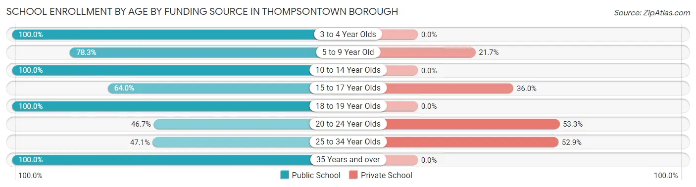 School Enrollment by Age by Funding Source in Thompsontown borough