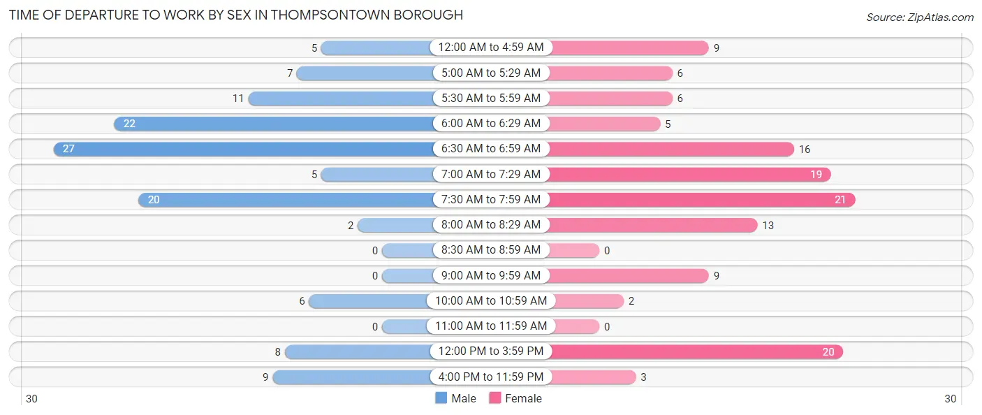 Time of Departure to Work by Sex in Thompsontown borough