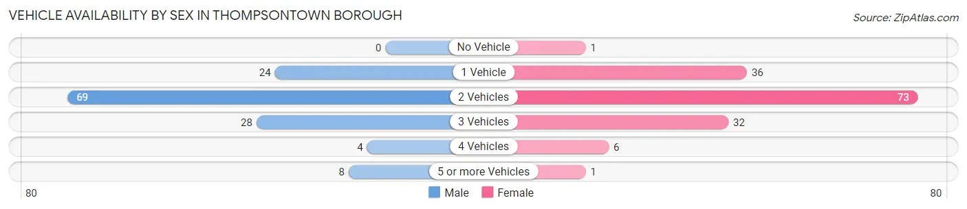 Vehicle Availability by Sex in Thompsontown borough