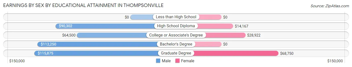 Earnings by Sex by Educational Attainment in Thompsonville
