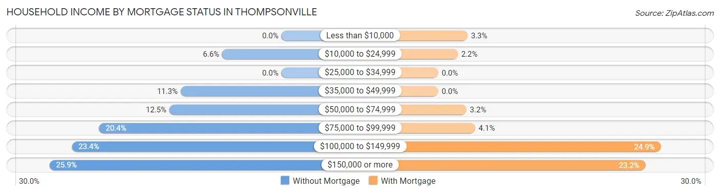 Household Income by Mortgage Status in Thompsonville