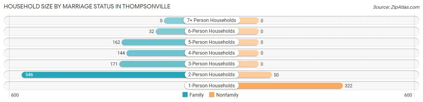 Household Size by Marriage Status in Thompsonville