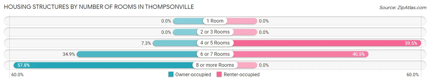 Housing Structures by Number of Rooms in Thompsonville