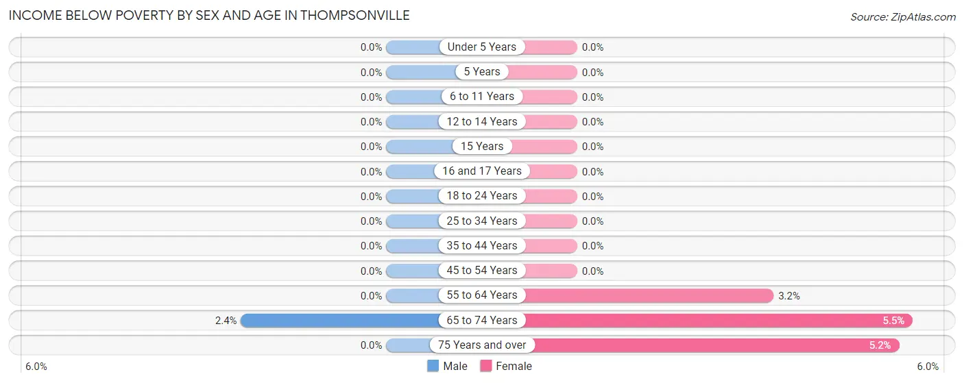 Income Below Poverty by Sex and Age in Thompsonville