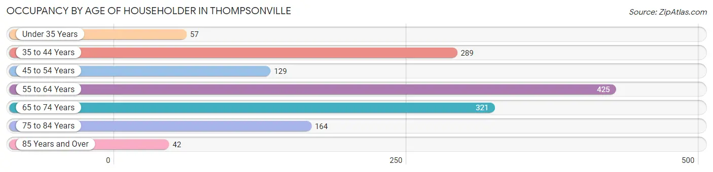 Occupancy by Age of Householder in Thompsonville