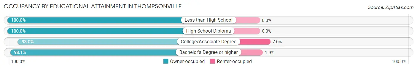 Occupancy by Educational Attainment in Thompsonville