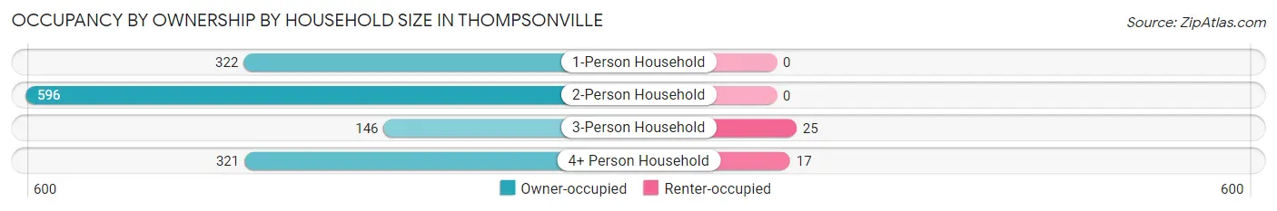 Occupancy by Ownership by Household Size in Thompsonville