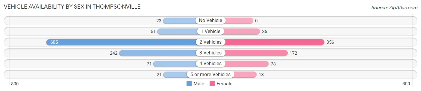 Vehicle Availability by Sex in Thompsonville