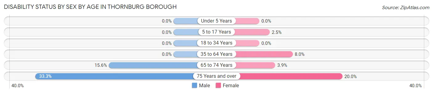 Disability Status by Sex by Age in Thornburg borough