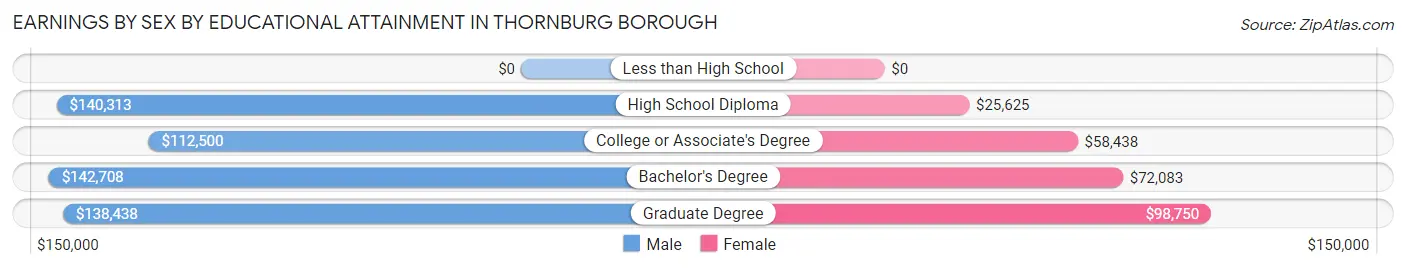 Earnings by Sex by Educational Attainment in Thornburg borough