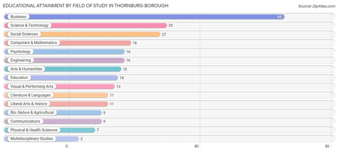 Educational Attainment by Field of Study in Thornburg borough