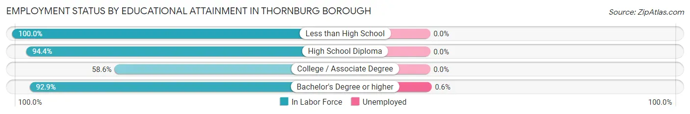 Employment Status by Educational Attainment in Thornburg borough