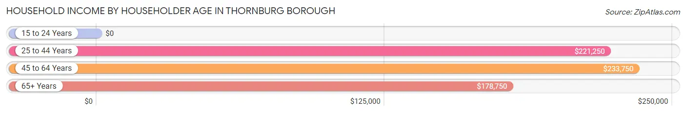 Household Income by Householder Age in Thornburg borough