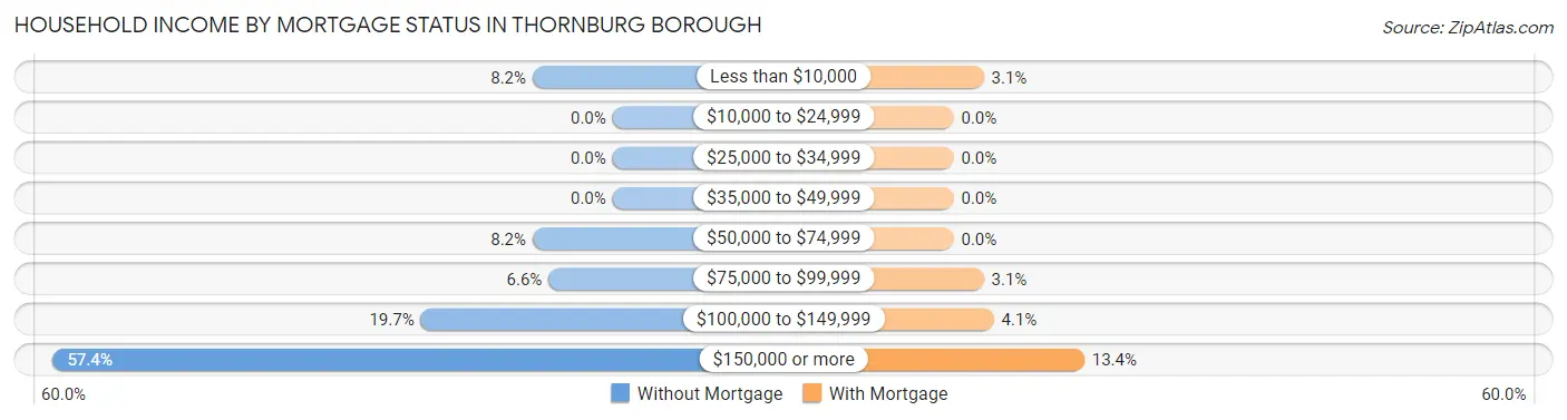 Household Income by Mortgage Status in Thornburg borough