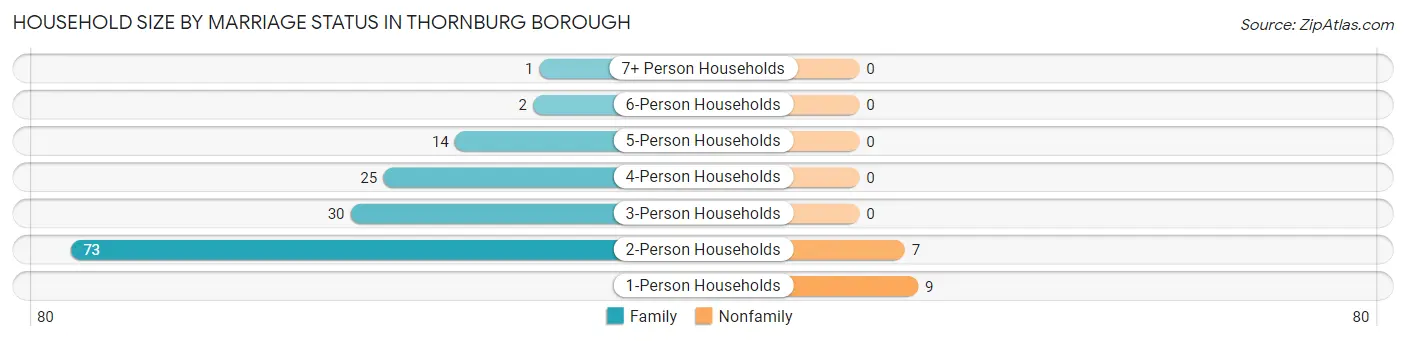 Household Size by Marriage Status in Thornburg borough