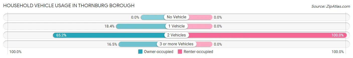 Household Vehicle Usage in Thornburg borough