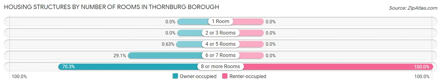 Housing Structures by Number of Rooms in Thornburg borough