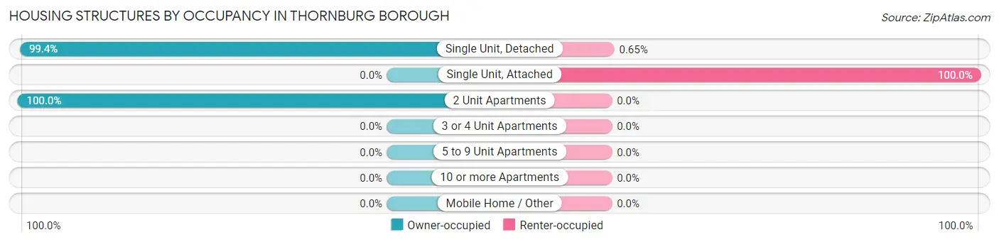 Housing Structures by Occupancy in Thornburg borough