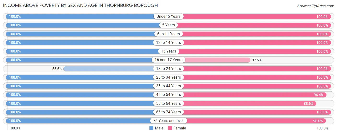 Income Above Poverty by Sex and Age in Thornburg borough