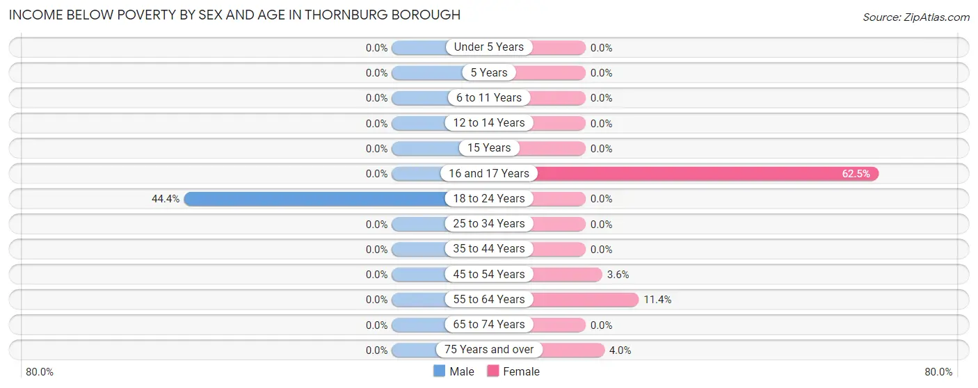 Income Below Poverty by Sex and Age in Thornburg borough