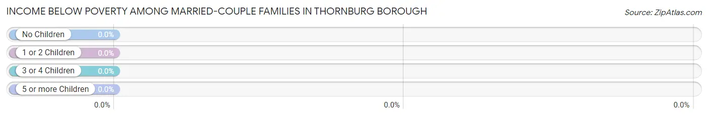 Income Below Poverty Among Married-Couple Families in Thornburg borough