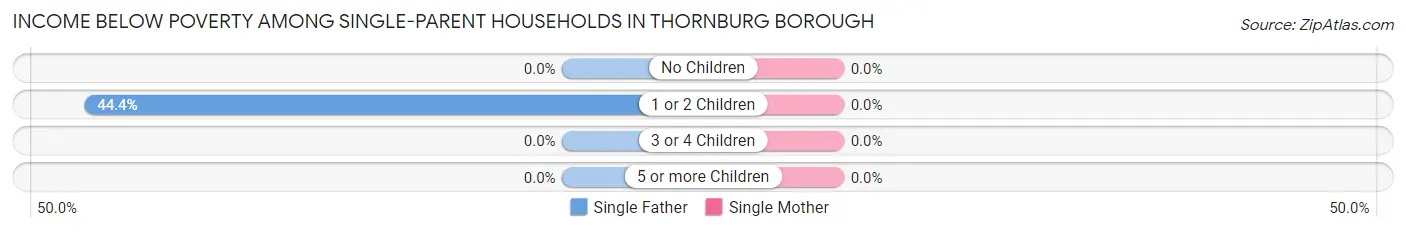 Income Below Poverty Among Single-Parent Households in Thornburg borough