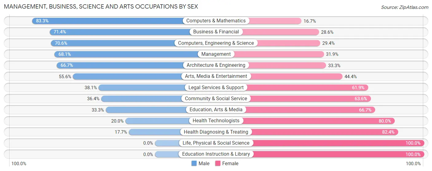 Management, Business, Science and Arts Occupations by Sex in Thornburg borough