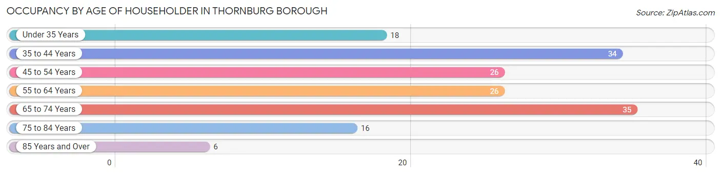 Occupancy by Age of Householder in Thornburg borough
