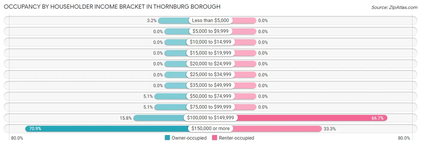 Occupancy by Householder Income Bracket in Thornburg borough