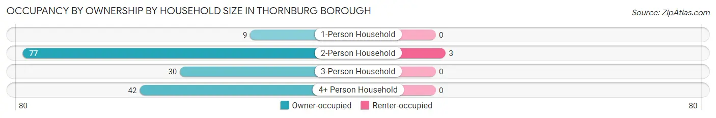 Occupancy by Ownership by Household Size in Thornburg borough