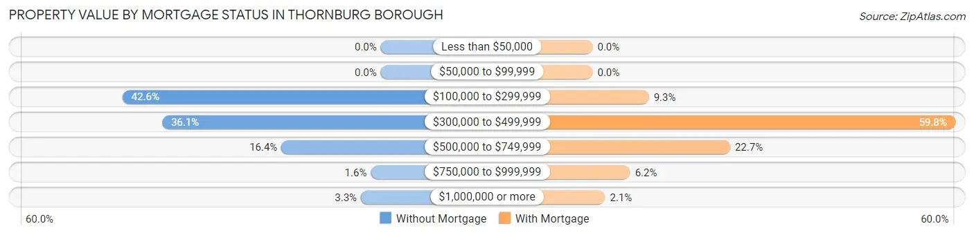 Property Value by Mortgage Status in Thornburg borough
