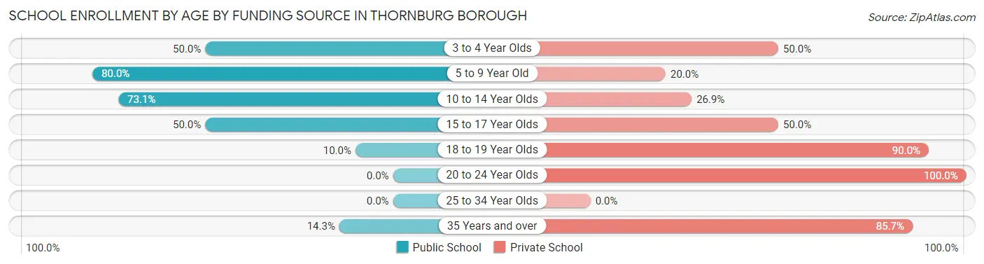 School Enrollment by Age by Funding Source in Thornburg borough