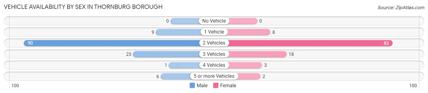 Vehicle Availability by Sex in Thornburg borough