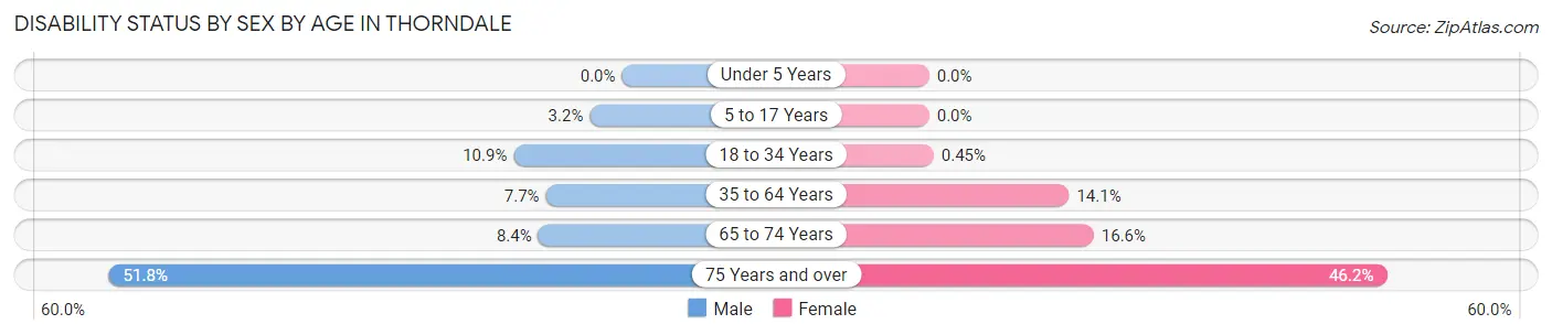 Disability Status by Sex by Age in Thorndale