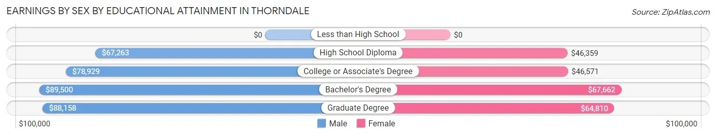 Earnings by Sex by Educational Attainment in Thorndale