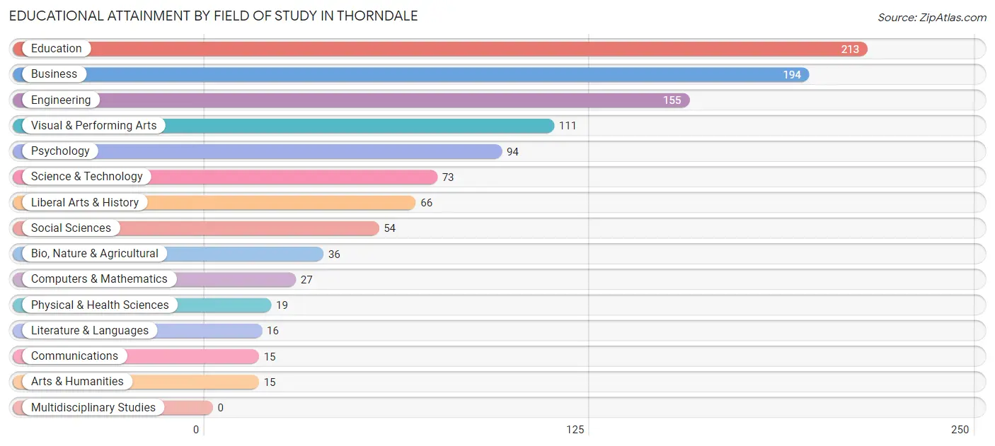 Educational Attainment by Field of Study in Thorndale